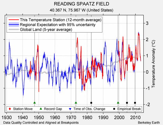 READING SPAATZ FIELD comparison to regional expectation