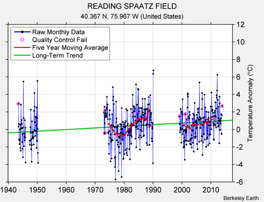 READING SPAATZ FIELD Raw Mean Temperature