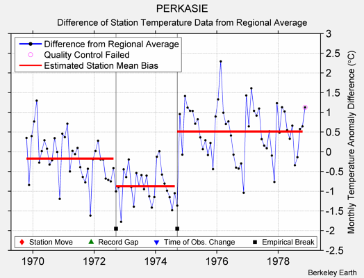 PERKASIE difference from regional expectation