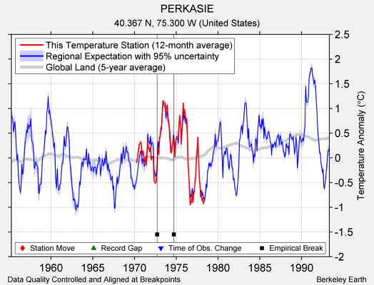 PERKASIE comparison to regional expectation