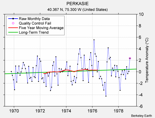 PERKASIE Raw Mean Temperature