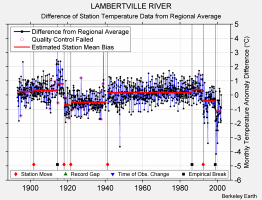 LAMBERTVILLE RIVER difference from regional expectation