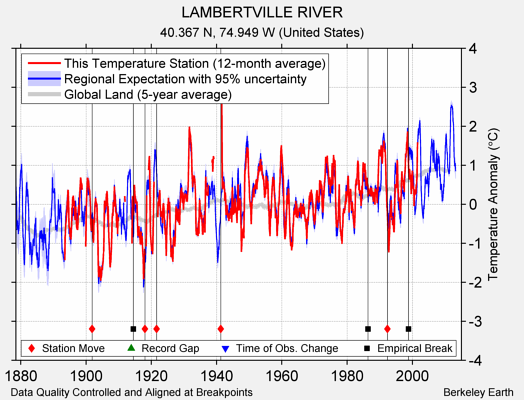 LAMBERTVILLE RIVER comparison to regional expectation