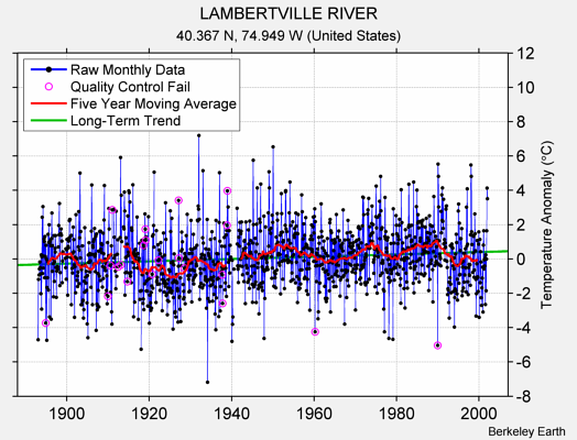 LAMBERTVILLE RIVER Raw Mean Temperature