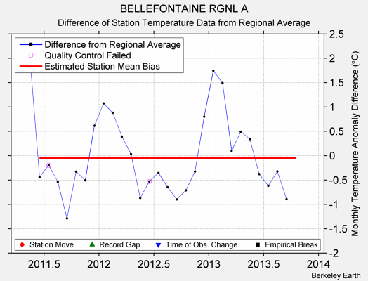 BELLEFONTAINE RGNL A difference from regional expectation