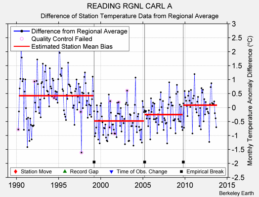 READING RGNL CARL A difference from regional expectation