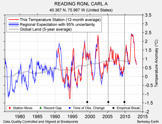 READING RGNL CARL A comparison to regional expectation