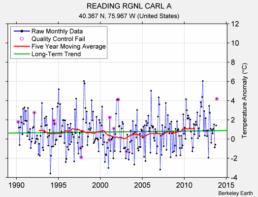 READING RGNL CARL A Raw Mean Temperature