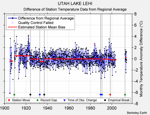 UTAH LAKE LEHI difference from regional expectation