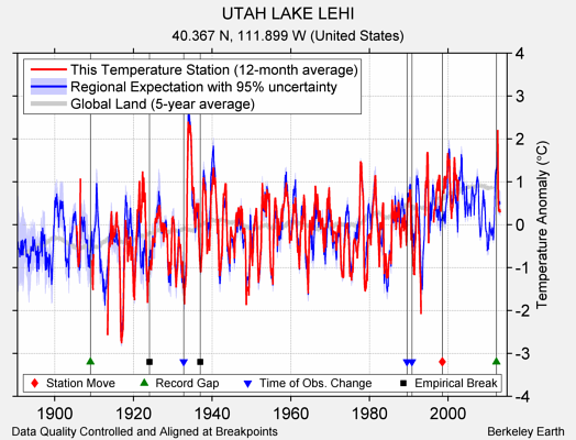 UTAH LAKE LEHI comparison to regional expectation