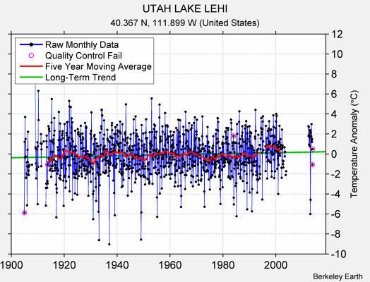 UTAH LAKE LEHI Raw Mean Temperature