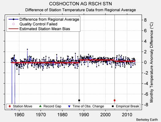 COSHOCTON AG RSCH STN difference from regional expectation