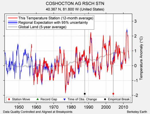 COSHOCTON AG RSCH STN comparison to regional expectation