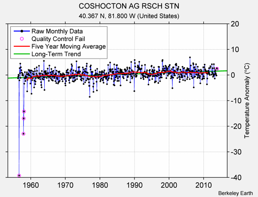 COSHOCTON AG RSCH STN Raw Mean Temperature