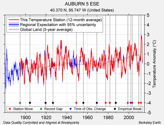 AUBURN 5 ESE comparison to regional expectation