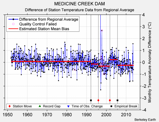 MEDICINE CREEK DAM difference from regional expectation