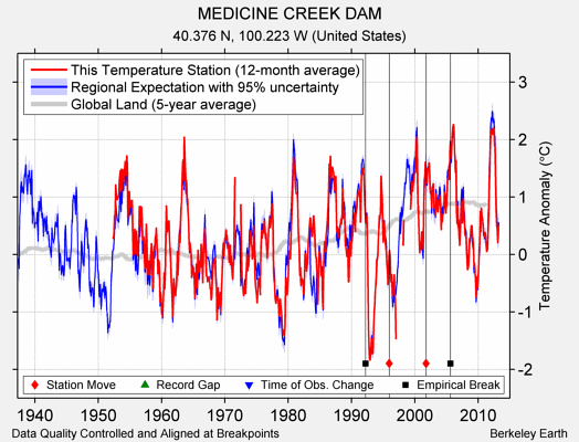 MEDICINE CREEK DAM comparison to regional expectation