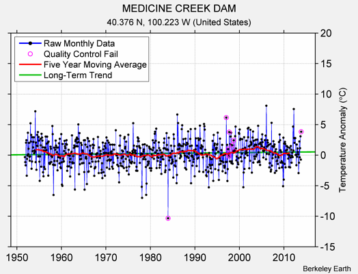 MEDICINE CREEK DAM Raw Mean Temperature