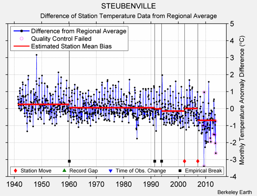 STEUBENVILLE difference from regional expectation