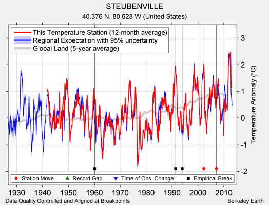 STEUBENVILLE comparison to regional expectation