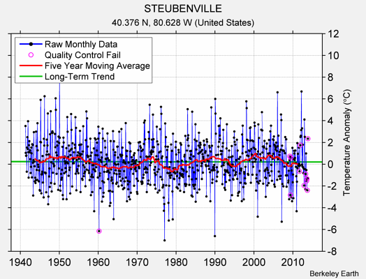 STEUBENVILLE Raw Mean Temperature