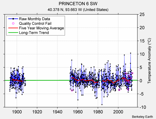 PRINCETON 6 SW Raw Mean Temperature