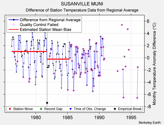 SUSANVILLE MUNI difference from regional expectation