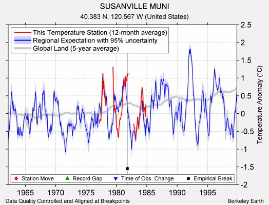 SUSANVILLE MUNI comparison to regional expectation