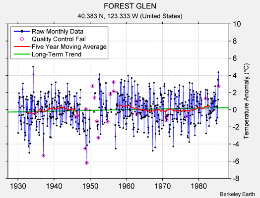 FOREST GLEN Raw Mean Temperature