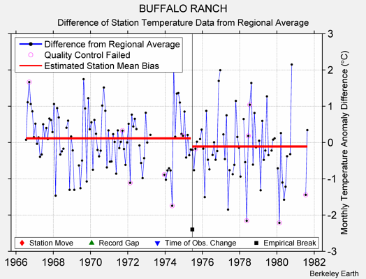 BUFFALO RANCH difference from regional expectation