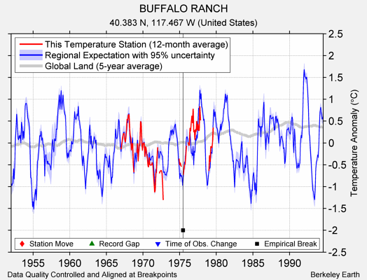 BUFFALO RANCH comparison to regional expectation