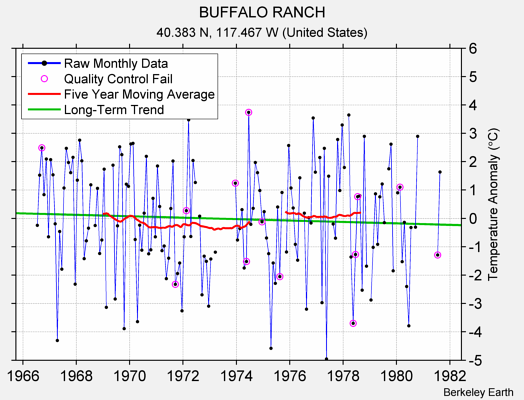 BUFFALO RANCH Raw Mean Temperature