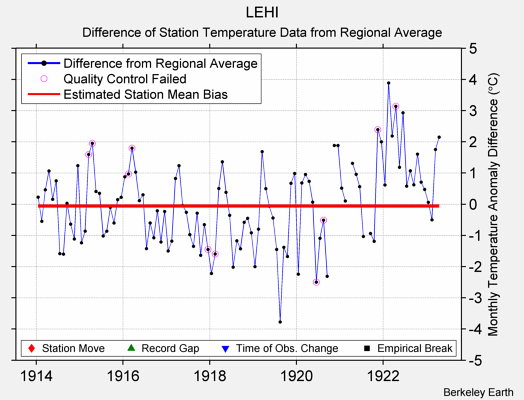 LEHI difference from regional expectation