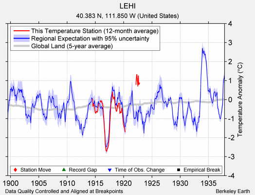 LEHI comparison to regional expectation