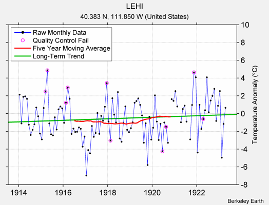 LEHI Raw Mean Temperature