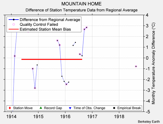 MOUNTAIN HOME difference from regional expectation