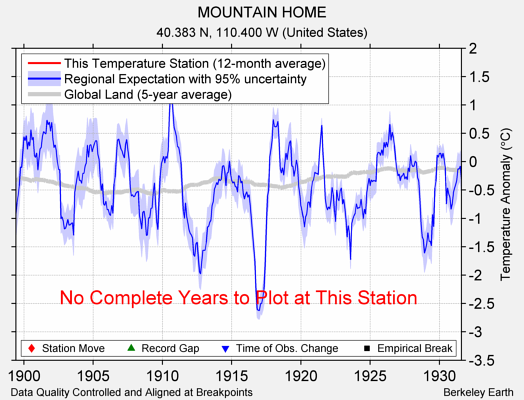 MOUNTAIN HOME comparison to regional expectation