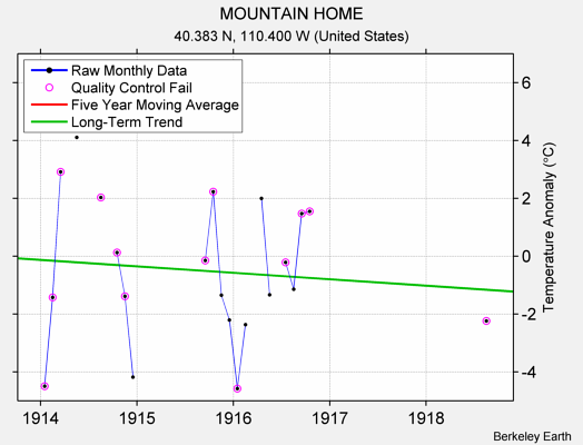 MOUNTAIN HOME Raw Mean Temperature