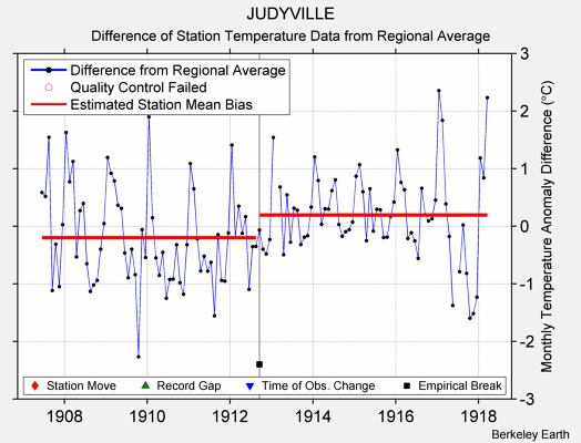 JUDYVILLE difference from regional expectation