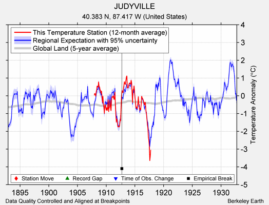 JUDYVILLE comparison to regional expectation