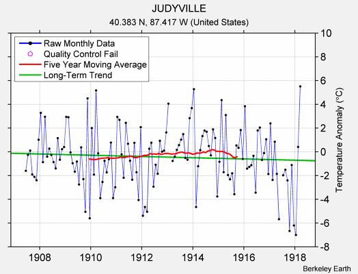 JUDYVILLE Raw Mean Temperature