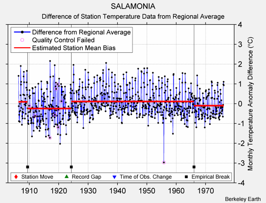 SALAMONIA difference from regional expectation