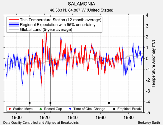 SALAMONIA comparison to regional expectation