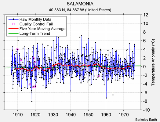 SALAMONIA Raw Mean Temperature