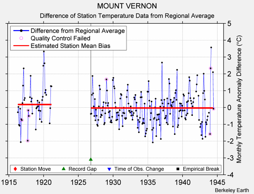 MOUNT VERNON difference from regional expectation