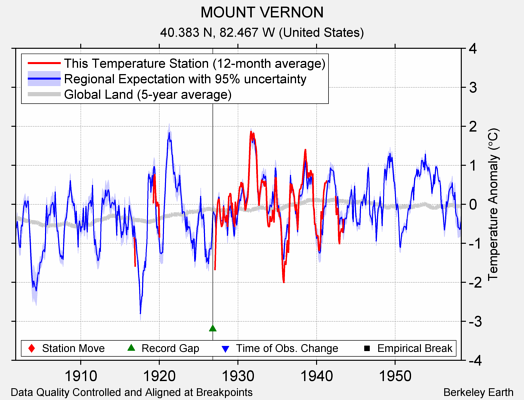 MOUNT VERNON comparison to regional expectation