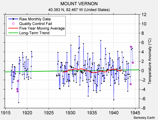 MOUNT VERNON Raw Mean Temperature