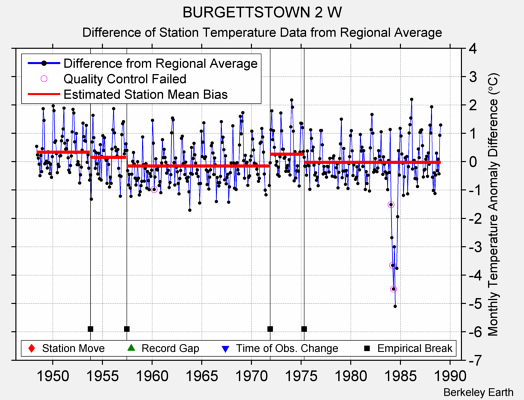 BURGETTSTOWN 2 W difference from regional expectation