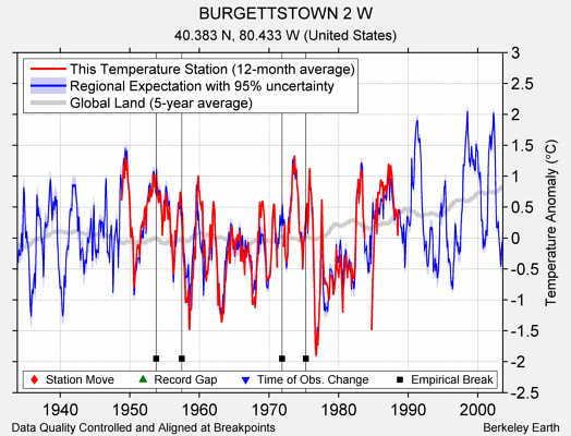 BURGETTSTOWN 2 W comparison to regional expectation