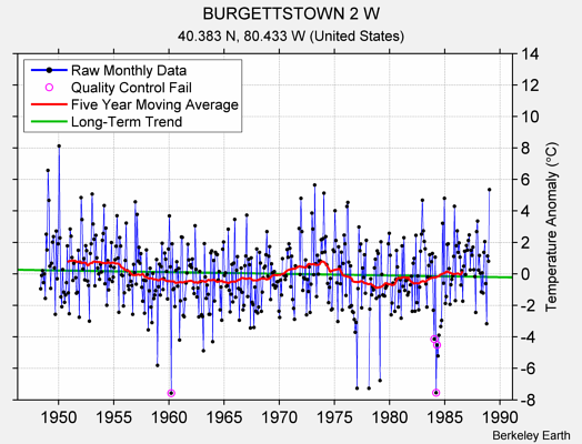 BURGETTSTOWN 2 W Raw Mean Temperature